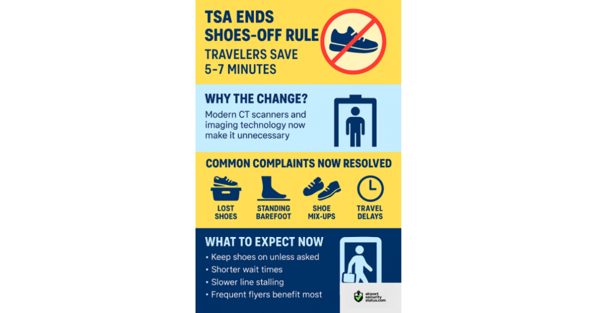 An infographic titled “TSA Ends Shoes-Off Rule — Travelers Save 5–7 Minutes.” The background uses blue and yellow colors with icons and bold text.  Top Section: A red circle with a diagonal line over